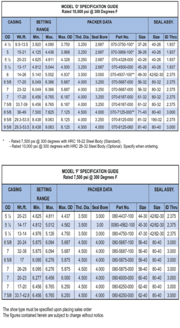 Model D F Permanent Packers | Oil & Gas Field Equipment | Parveen ...