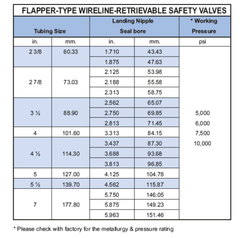 Safety Valve Landing Nipple | Oil & Gas field Equipment | Parveen ...