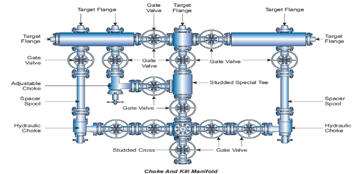 Choke and Kill Manifolds in Oil Industry - Welcome to Parveen Industries  Pvt. Ltd.